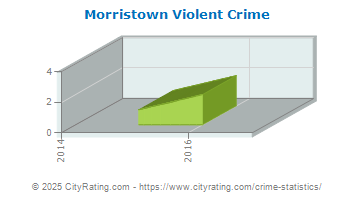 Morristown Violent Crime