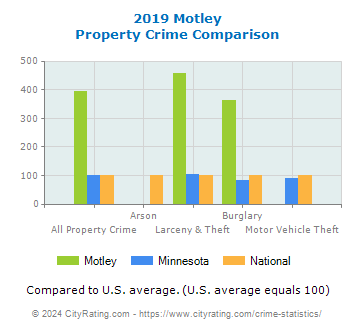Motley Property Crime vs. State and National Comparison