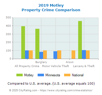 Motley Property Crime vs. State and National Comparison