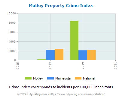 Motley Property Crime vs. State and National Per Capita
