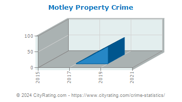 Motley Property Crime
