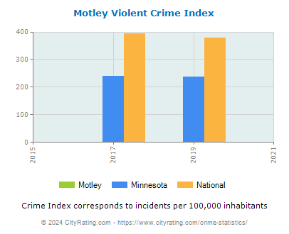 Motley Violent Crime vs. State and National Per Capita