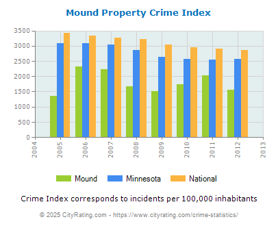 Mound Property Crime vs. State and National Per Capita