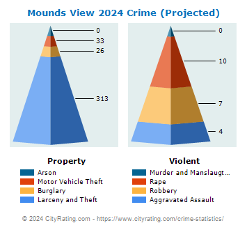 Mounds View Crime 2024