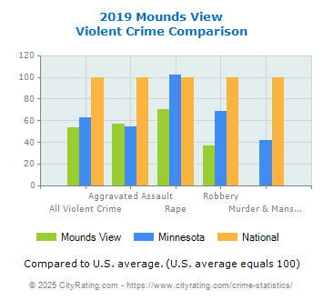 Mounds View Violent Crime vs. State and National Comparison