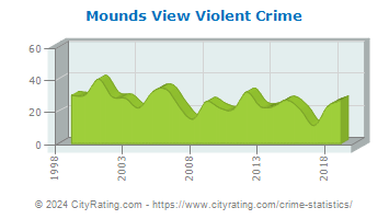 Mounds View Violent Crime