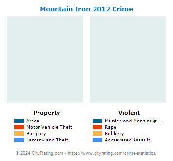 Mountain Iron Crime 2012
