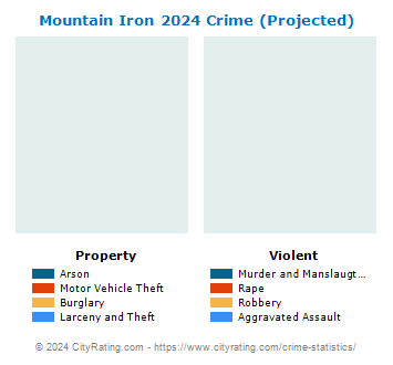 Mountain Iron Crime 2024