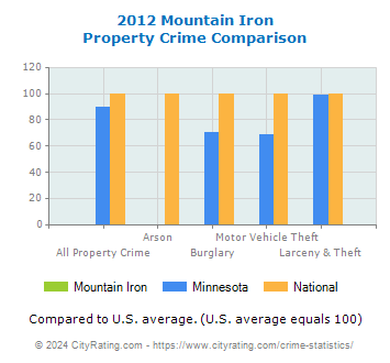 Mountain Iron Property Crime vs. State and National Comparison