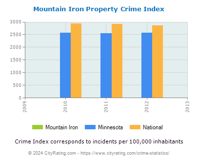 Mountain Iron Property Crime vs. State and National Per Capita