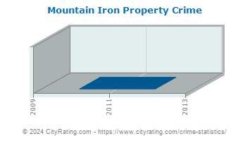 Mountain Iron Property Crime