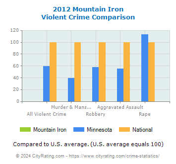 Mountain Iron Violent Crime vs. State and National Comparison