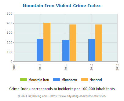Mountain Iron Violent Crime vs. State and National Per Capita