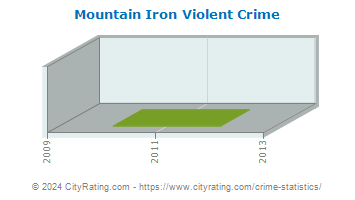 Mountain Iron Violent Crime