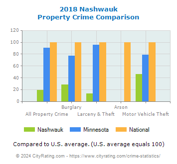 Nashwauk Property Crime vs. State and National Comparison