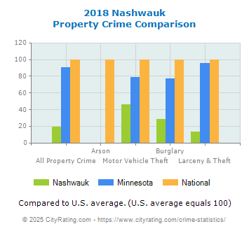 Nashwauk Property Crime vs. State and National Comparison