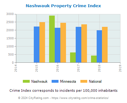 Nashwauk Property Crime vs. State and National Per Capita
