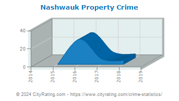 Nashwauk Property Crime