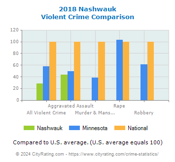 Nashwauk Violent Crime vs. State and National Comparison
