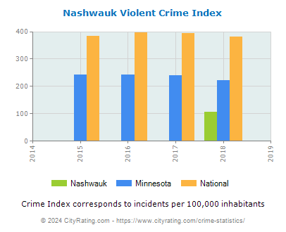 Nashwauk Violent Crime vs. State and National Per Capita