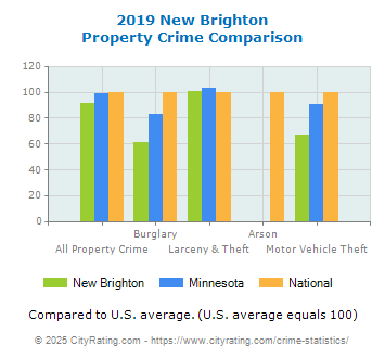 New Brighton Property Crime vs. State and National Comparison