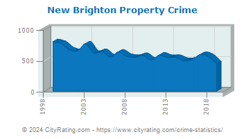 New Brighton Property Crime
