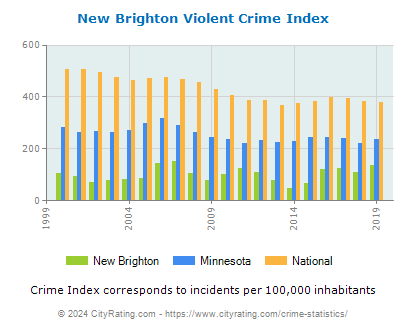 New Brighton Violent Crime vs. State and National Per Capita