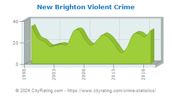 New Brighton Violent Crime