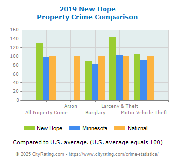 New Hope Property Crime vs. State and National Comparison