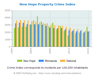 New Hope Property Crime vs. State and National Per Capita