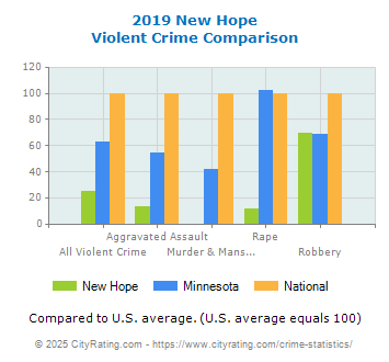 New Hope Violent Crime vs. State and National Comparison