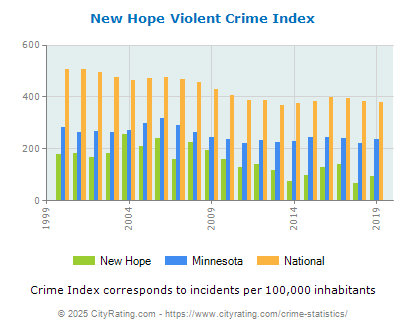 New Hope Violent Crime vs. State and National Per Capita