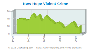 New Hope Violent Crime