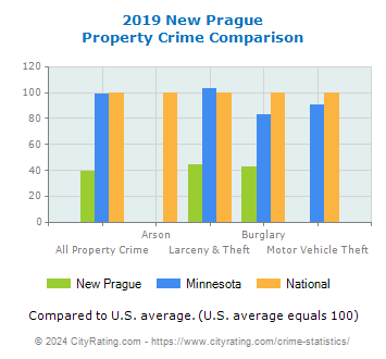 New Prague Property Crime vs. State and National Comparison
