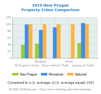 New Prague Property Crime vs. State and National Comparison