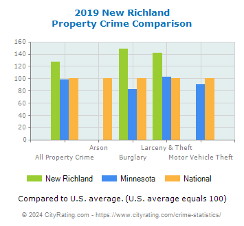 New Richland Property Crime vs. State and National Comparison