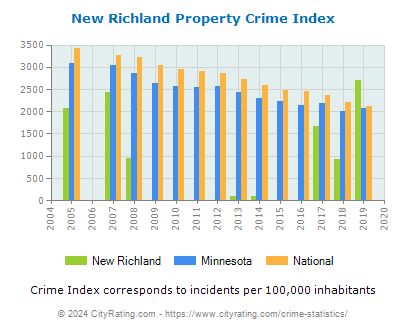 New Richland Property Crime vs. State and National Per Capita