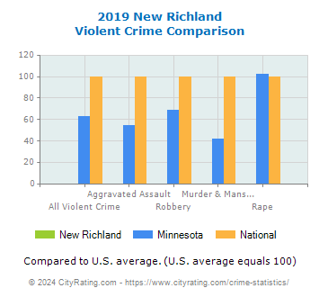 New Richland Violent Crime vs. State and National Comparison