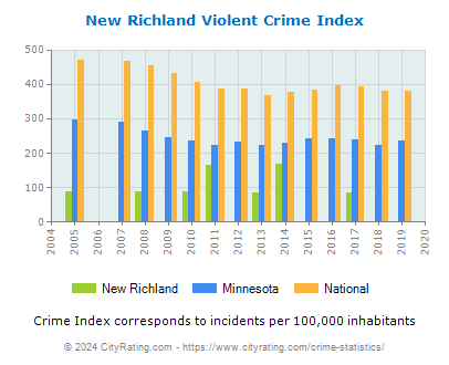 New Richland Violent Crime vs. State and National Per Capita