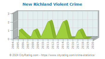 New Richland Violent Crime