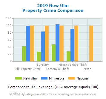 New Ulm Property Crime vs. State and National Comparison