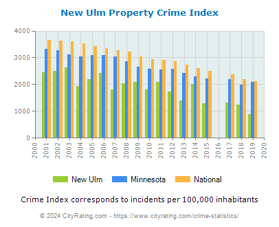 New Ulm Property Crime vs. State and National Per Capita