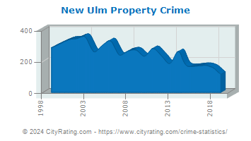 New Ulm Property Crime