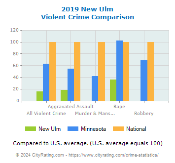 New Ulm Violent Crime vs. State and National Comparison