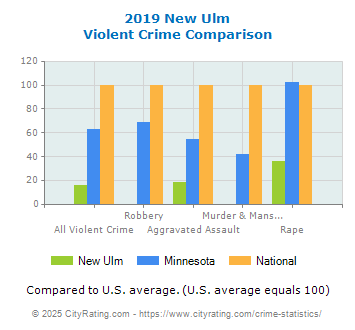 New Ulm Violent Crime vs. State and National Comparison