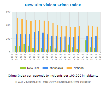 New Ulm Violent Crime vs. State and National Per Capita