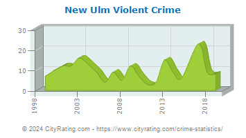 New Ulm Violent Crime