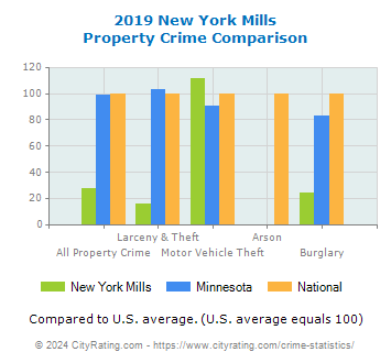 New York Mills Property Crime vs. State and National Comparison