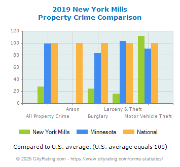 New York Mills Property Crime vs. State and National Comparison