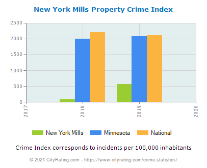 New York Mills Property Crime vs. State and National Per Capita